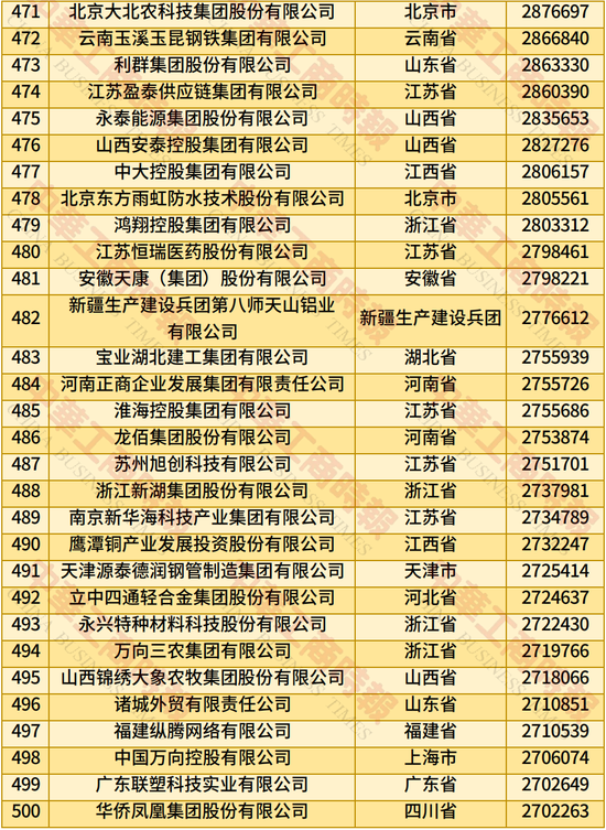 2025年中国民营企业500强榜单发布：京东、阿里、恒力集团、华为、比亚迪居前五名-第10张图片-悦刻网上商城官方网站-正品优惠，尽在悦刻官方网站