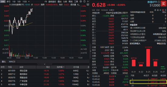 放量反弹，万亿快速拿下！慢牛量起，还看券商！A股顶流券商ETF（512000）溢价上涨！-第2张图片-悦刻网上商城官方网站-正品优惠，尽在悦刻官方网站