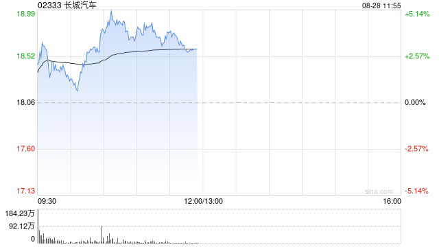 长城汽车盘中逆势涨近5% 机构指公司短中期均具备持续推荐价值-第1张图片-悦刻网上商城官方网站-正品优惠，尽在悦刻官方网站