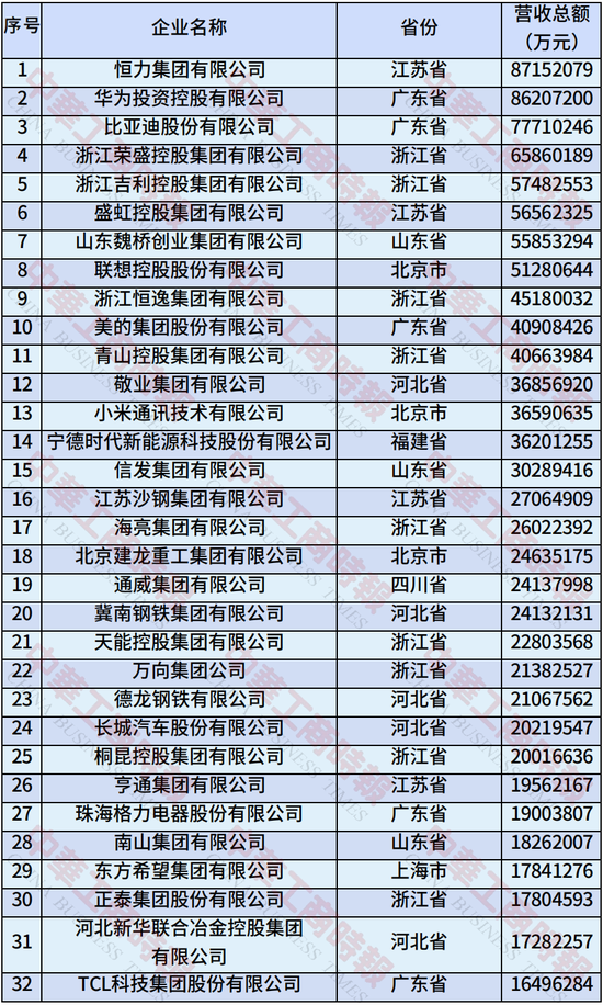 2025年中国制造业民营企业500强榜单发布：恒力集团、华为、比亚迪居前三-第3张图片-悦刻网上商城官方网站-正品优惠，尽在悦刻官方网站