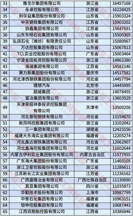 2025年中国制造业民营企业500强榜单发布：恒力集团、华为、比亚迪居前三-第4张图片-悦刻网上商城官方网站-正品优惠，尽在悦刻官方网站