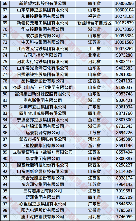2025年中国制造业民营企业500强榜单发布：恒力集团、华为、比亚迪居前三-第5张图片-悦刻网上商城官方网站-正品优惠，尽在悦刻官方网站