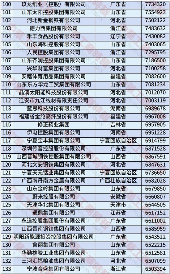 2025年中国制造业民营企业500强榜单发布：恒力集团、华为、比亚迪居前三-第6张图片-悦刻网上商城官方网站-正品优惠，尽在悦刻官方网站