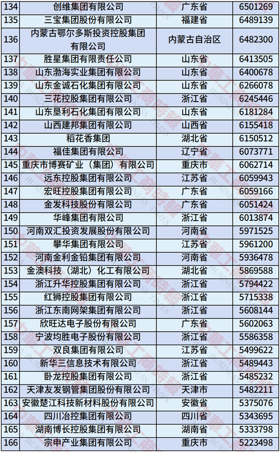 2025年中国制造业民营企业500强榜单发布：恒力集团、华为、比亚迪居前三-第7张图片-悦刻网上商城官方网站-正品优惠，尽在悦刻官方网站