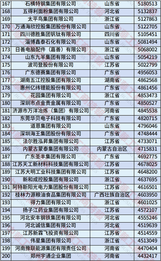 2025年中国制造业民营企业500强榜单发布：恒力集团、华为、比亚迪居前三-第8张图片-悦刻网上商城官方网站-正品优惠，尽在悦刻官方网站