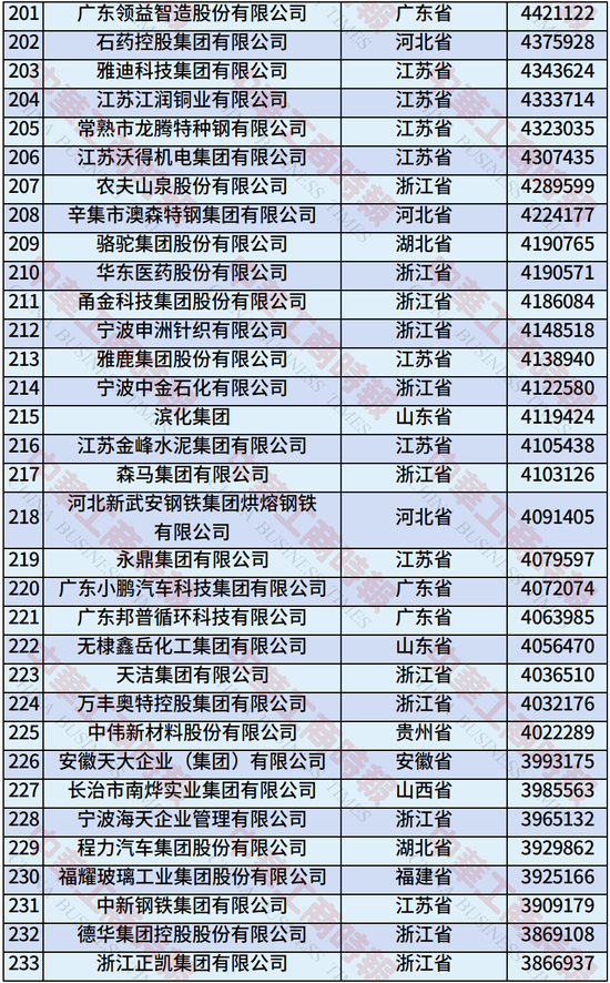 2025年中国制造业民营企业500强榜单发布：恒力集团、华为、比亚迪居前三-第9张图片-悦刻网上商城官方网站-正品优惠，尽在悦刻官方网站