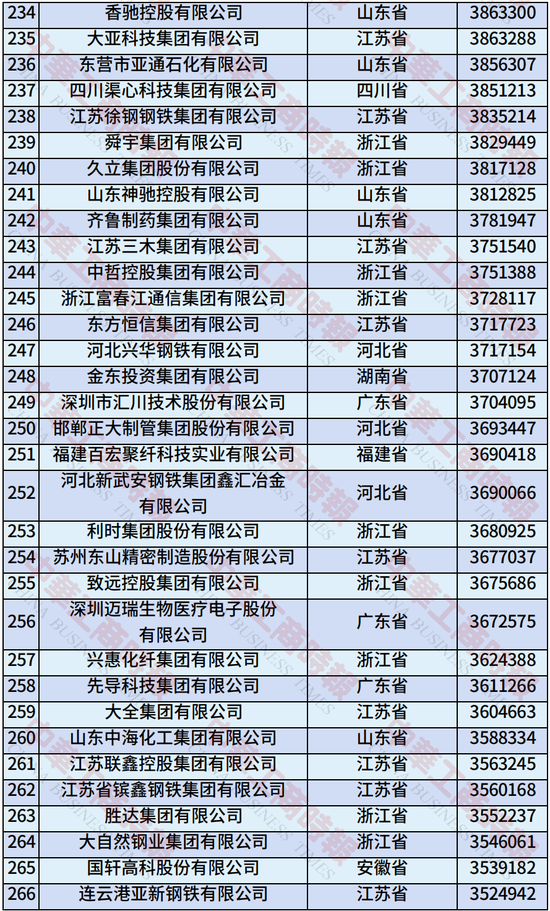 2025年中国制造业民营企业500强榜单发布：恒力集团、华为、比亚迪居前三-第10张图片-悦刻网上商城官方网站-正品优惠，尽在悦刻官方网站