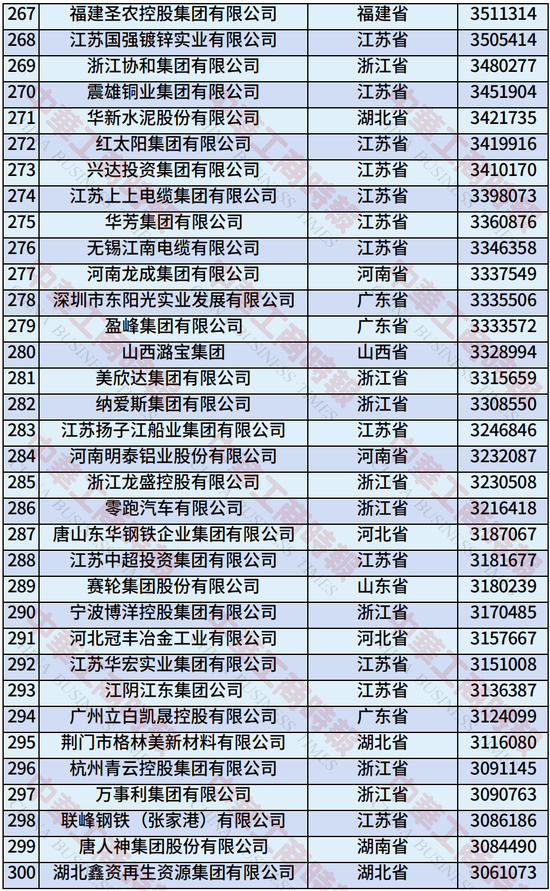 2025年中国制造业民营企业500强榜单发布：恒力集团、华为、比亚迪居前三-第11张图片-悦刻网上商城官方网站-正品优惠，尽在悦刻官方网站