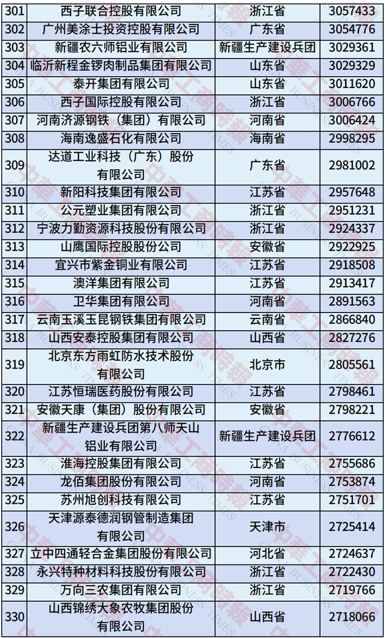 2025年中国制造业民营企业500强榜单发布：恒力集团、华为、比亚迪居前三-第12张图片-悦刻网上商城官方网站-正品优惠，尽在悦刻官方网站