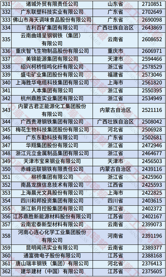 2025年中国制造业民营企业500强榜单发布：恒力集团、华为、比亚迪居前三-第13张图片-悦刻网上商城官方网站-正品优惠，尽在悦刻官方网站