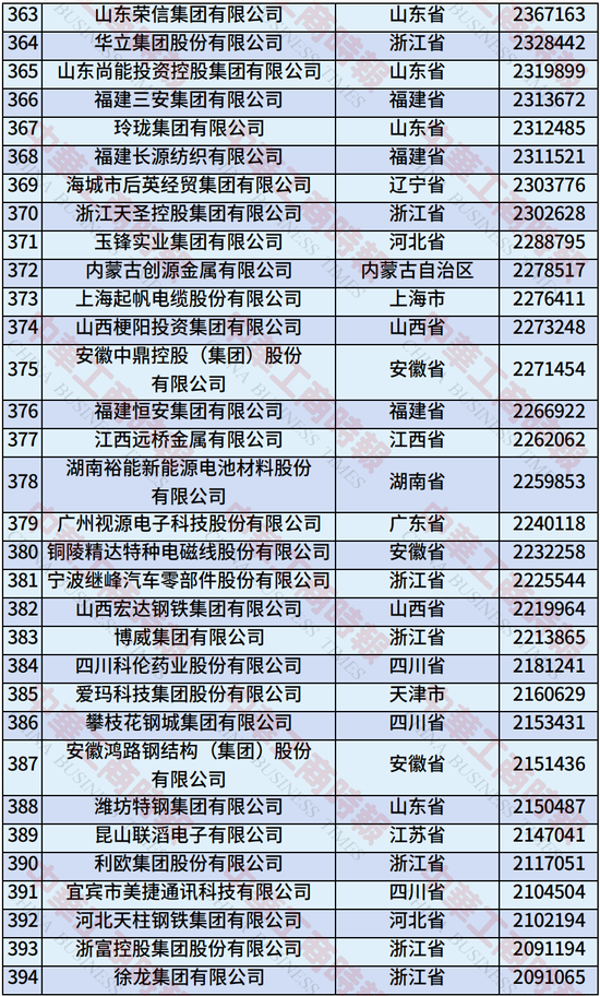 2025年中国制造业民营企业500强榜单发布：恒力集团、华为、比亚迪居前三-第14张图片-悦刻网上商城官方网站-正品优惠，尽在悦刻官方网站