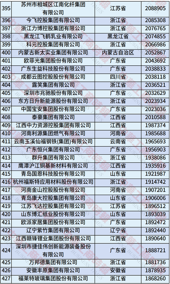 2025年中国制造业民营企业500强榜单发布：恒力集团、华为、比亚迪居前三-第15张图片-悦刻网上商城官方网站-正品优惠，尽在悦刻官方网站