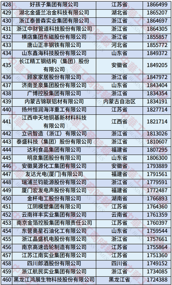 2025年中国制造业民营企业500强榜单发布：恒力集团、华为、比亚迪居前三-第16张图片-悦刻网上商城官方网站-正品优惠，尽在悦刻官方网站