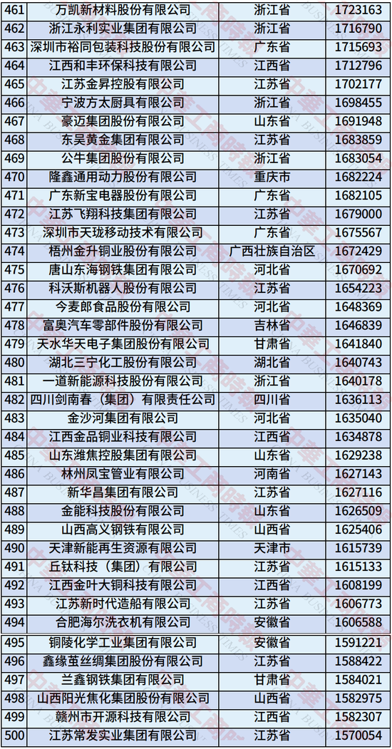 2025年中国制造业民营企业500强榜单发布：恒力集团、华为、比亚迪居前三-第17张图片-悦刻网上商城官方网站-正品优惠，尽在悦刻官方网站