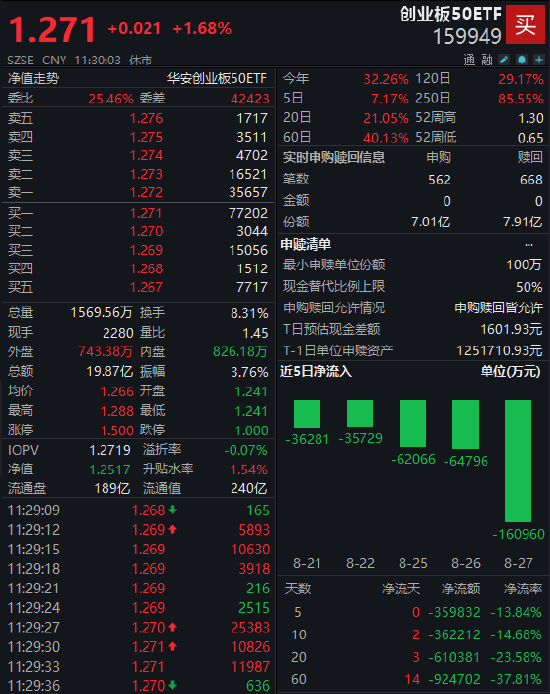 半日成交近20亿，年内回报超30%！创业板50ETF（159949）掘金高成长三大支柱-第2张图片-悦刻网上商城官方网站-正品优惠，尽在悦刻官方网站