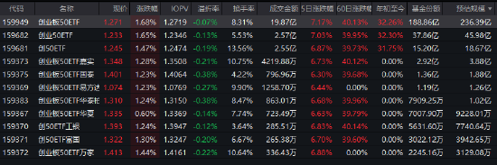 半日成交近20亿，年内回报超30%！创业板50ETF（159949）掘金高成长三大支柱-第3张图片-悦刻网上商城官方网站-正品优惠，尽在悦刻官方网站