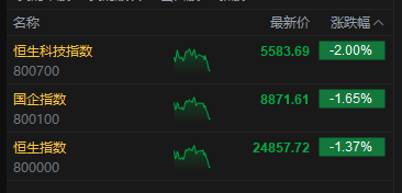 港股三大指数午后跌幅进一步扩大，恒生科技指数跌2%-第3张图片-悦刻网上商城官方网站-正品优惠，尽在悦刻官方网站