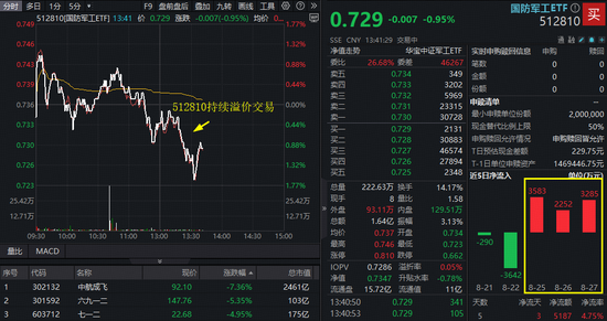 继续调整！国防军工ETF失守10日线，场内溢价不止！中航系重挫，成飞绩后跌逾8%-第2张图片-悦刻网上商城官方网站-正品优惠，尽在悦刻官方网站