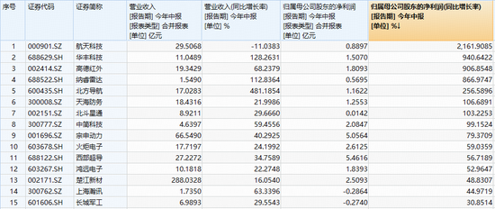 继续调整！国防军工ETF失守10日线，场内溢价不止！中航系重挫，成飞绩后跌逾8%-第3张图片-悦刻网上商城官方网站-正品优惠，尽在悦刻官方网站