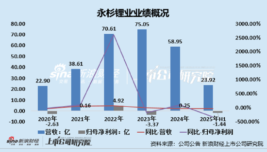 有色金属半年报|永杉锂业业绩双降且利润亏损、钼锂业务同步下滑 多项营运能力指标下滑-第2张图片-悦刻网上商城官方网站-正品优惠，尽在悦刻官方网站