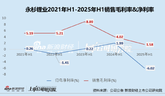 有色金属半年报|永杉锂业业绩双降且利润亏损、钼锂业务同步下滑 多项营运能力指标下滑-第3张图片-悦刻网上商城官方网站-正品优惠，尽在悦刻官方网站