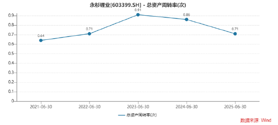 有色金属半年报|永杉锂业业绩双降且利润亏损、钼锂业务同步下滑 多项营运能力指标下滑-第4张图片-悦刻网上商城官方网站-正品优惠，尽在悦刻官方网站