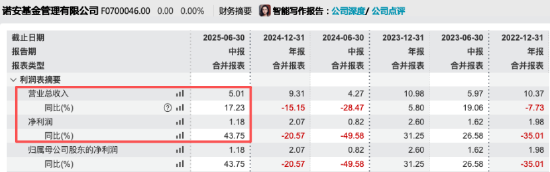 盈利能力显著回升！诺安基金上半年净利润1.18亿元同比增43.75%，营收5.01亿同比增17.23%-第2张图片-悦刻网上商城官方网站-正品优惠，尽在悦刻官方网站