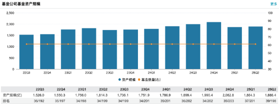 盈利能力显著回升！诺安基金上半年净利润1.18亿元同比增43.75%，营收5.01亿同比增17.23%-第3张图片-悦刻网上商城官方网站-正品优惠，尽在悦刻官方网站
