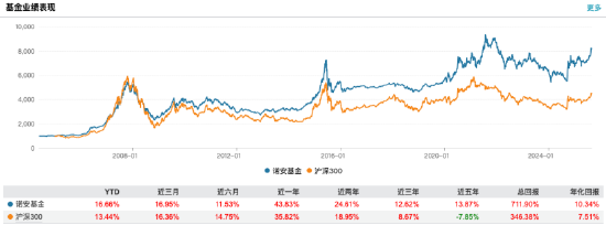 盈利能力显著回升！诺安基金上半年净利润1.18亿元同比增43.75%，营收5.01亿同比增17.23%-第6张图片-悦刻网上商城官方网站-正品优惠，尽在悦刻官方网站