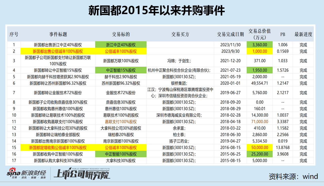 新国都筹划港股上市背后：盈利不断滑坡大裁员 广义货币资金高达43亿元占总资产7成 拟用最高30亿炒股理财-第2张图片-悦刻网上商城官方网站-正品优惠，尽在悦刻官方网站