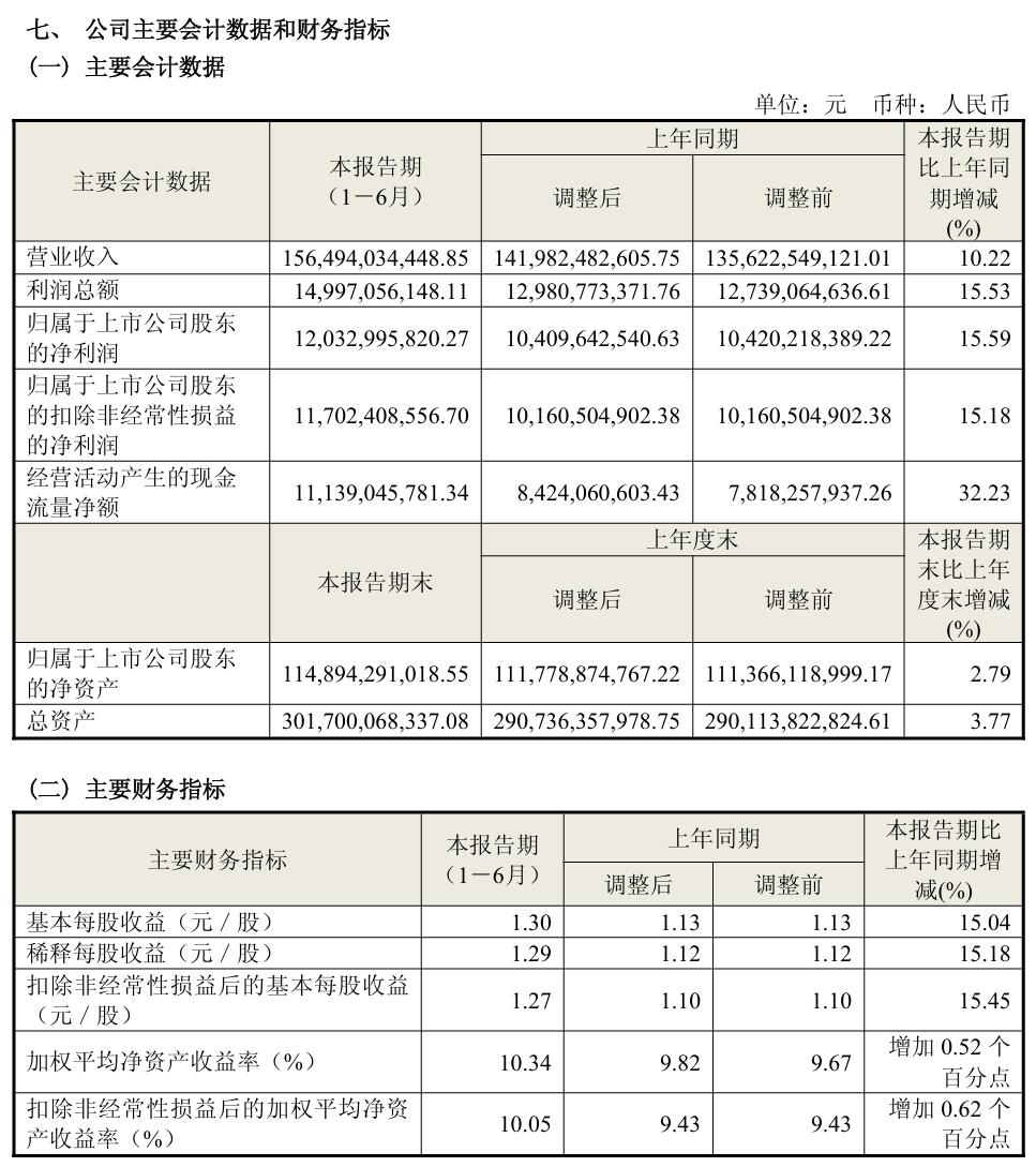 海尔智家 2025 上半年营收 1564.9 亿元，同比增长 10.2%-第2张图片-悦刻网上商城官方网站-正品优惠，尽在悦刻官方网站