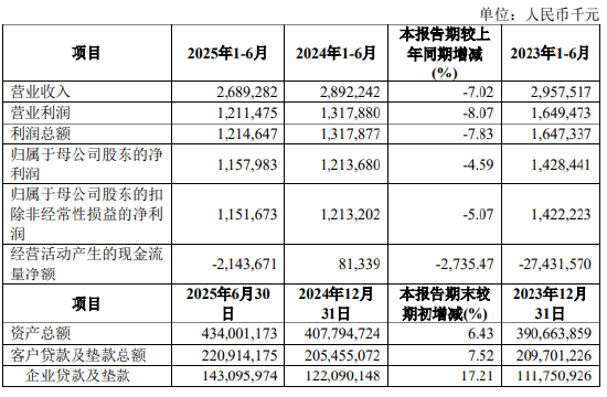 厦门银行：上半年实现归属于母公司股东的净利润11.58亿元，同比下降4.59%-第1张图片-悦刻网上商城官方网站-正品优惠，尽在悦刻官方网站