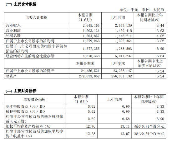无锡银行：2025年上半年净利润13.79亿元，同比增长3.52%-第1张图片-悦刻网上商城官方网站-正品优惠，尽在悦刻官方网站