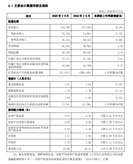 兴业银行：上半年净利润431.41亿元，同比增长0.21%-第1张图片-悦刻网上商城官方网站-正品优惠，尽在悦刻官方网站