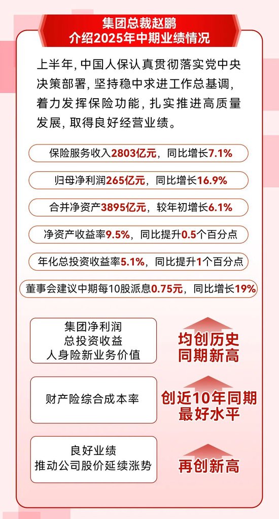 中国人保召开2025年中期业绩发布会-第3张图片-悦刻网上商城官方网站-正品优惠，尽在悦刻官方网站