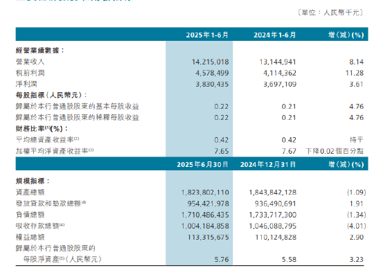 渤海银行：2025年上半年实现净利润38.3亿元，同比增长3.61%-第1张图片-悦刻网上商城官方网站-正品优惠，尽在悦刻官方网站