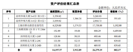 增值超800%！这家券商拟卖上海、深圳等地6处房产，估值超2.6亿-第3张图片-悦刻网上商城官方网站-正品优惠，尽在悦刻官方网站