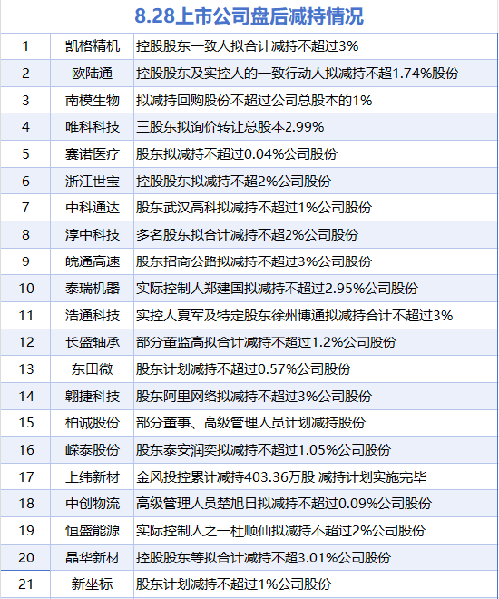 8月28日增减持汇总：暂无增持，上纬新材等21股减持（表）-第2张图片-悦刻网上商城官方网站-正品优惠，尽在悦刻官方网站
