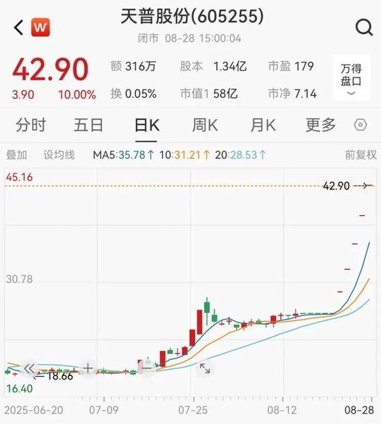 监管又出手！5连板牛股，605255紧急提示：短期涨幅较大，未来存在快速下跌风险-第4张图片-悦刻网上商城官方网站-正品优惠，尽在悦刻官方网站
