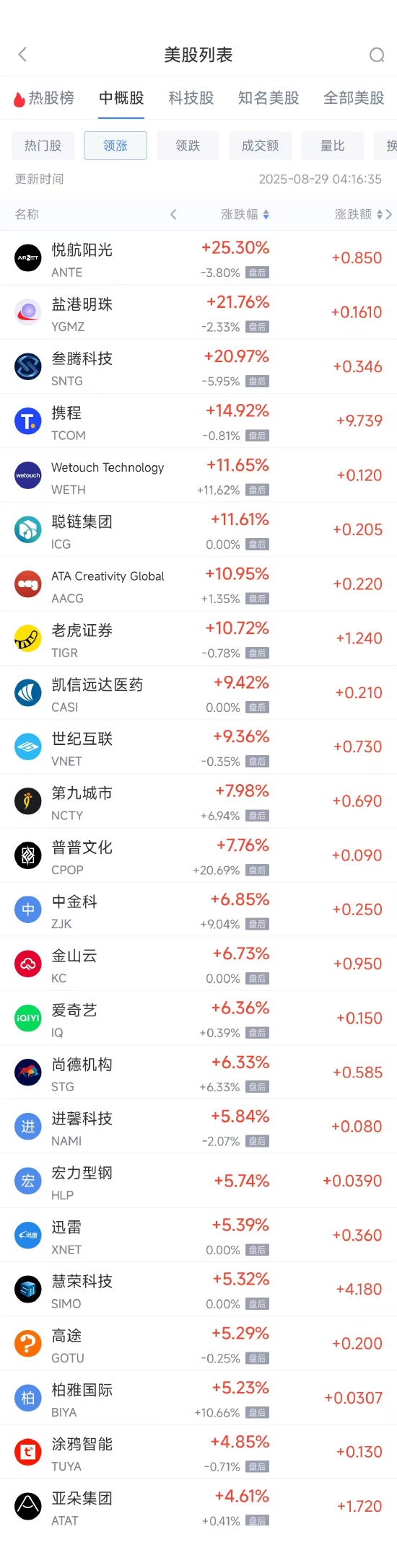 周四热门中概股涨跌不一 阿里巴巴跌2.18%，携程涨14.92%-第2张图片-悦刻网上商城官方网站-正品优惠，尽在悦刻官方网站