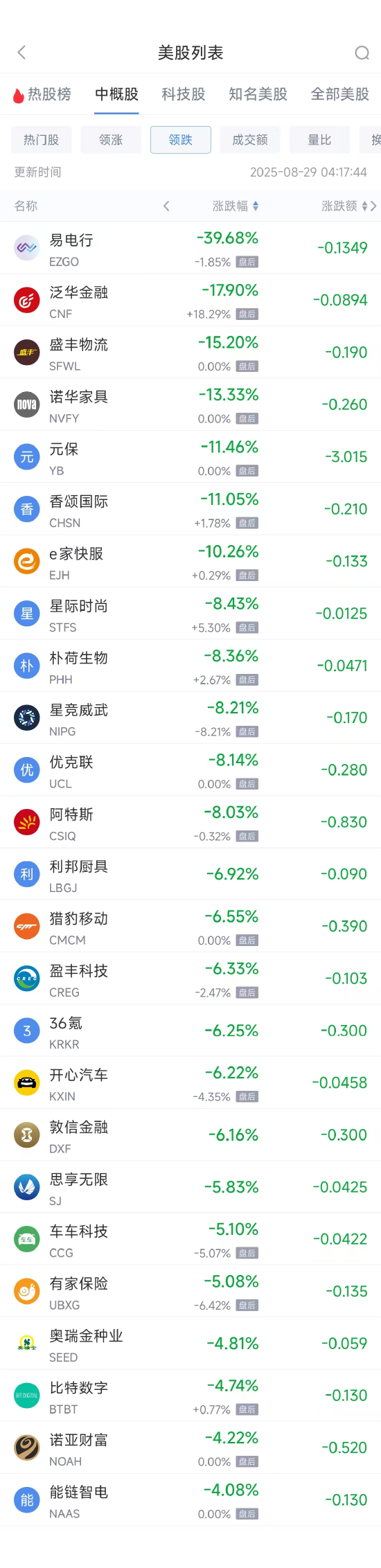 周四热门中概股涨跌不一 阿里巴巴跌2.18%，携程涨14.92%-第3张图片-悦刻网上商城官方网站-正品优惠，尽在悦刻官方网站