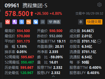 携程集团绩后高开超5%，股价创年内新高-第3张图片-悦刻网上商城官方网站-正品优惠，尽在悦刻官方网站