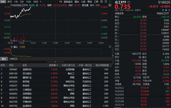 化工板块强势上攻，蓝晓科技、巨化股份双双飙涨超7%！机构：看好化工行业估值修复空间-第2张图片-悦刻网上商城官方网站-正品优惠，尽在悦刻官方网站