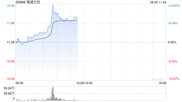 瑞浦兰钧午前涨超6% 公司携手阪和兴业株式会社正式布局日本储能市场-第1张图片-悦刻网上商城官方网站-正品优惠，尽在悦刻官方网站