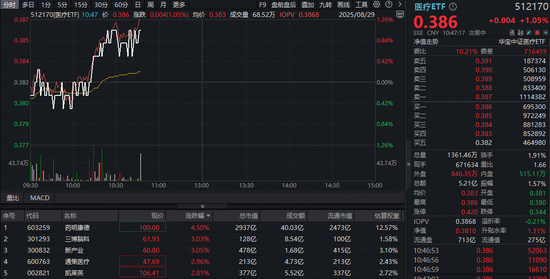 国家药监局力推高端器械创新，A股最大医疗ETF（512170）上探1%！CXO集体反弹，药明康德大涨4%强势领衔！-第2张图片-悦刻网上商城官方网站-正品优惠，尽在悦刻官方网站
