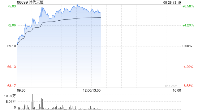 时代天使午前涨超7% 海外业务快速扩张推动上半年收入超预期-第1张图片-悦刻网上商城官方网站-正品优惠，尽在悦刻官方网站