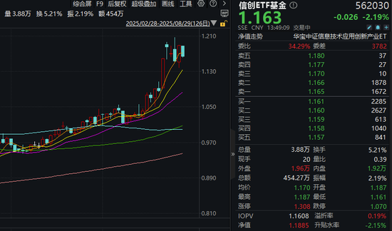 华为云算力规模同比大增250%！资金迎逢跌布局机会？信创ETF基金（562030）盘中跌超2%-第2张图片-悦刻网上商城官方网站-正品优惠，尽在悦刻官方网站