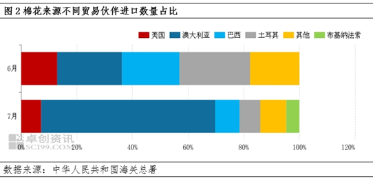 卓创资讯：7月份棉花进口量环比增加 澳棉占比提升-第5张图片-悦刻网上商城官方网站-正品优惠，尽在悦刻官方网站