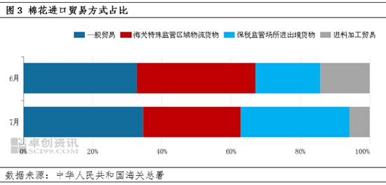 卓创资讯：7月份棉花进口量环比增加 澳棉占比提升-第6张图片-悦刻网上商城官方网站-正品优惠，尽在悦刻官方网站