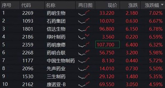 创新药猛攻，高纯度+高弹性标的——港股通创新药ETF（520880）摸高4．6%！机构：国际化提速打开成长空间-第3张图片-悦刻网上商城官方网站-正品优惠，尽在悦刻官方网站
